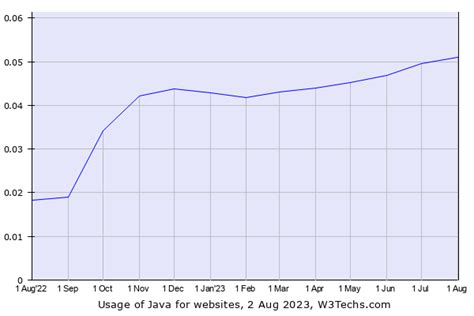 Image result for Java .Net Market Share Evolution