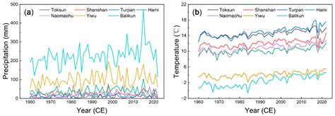 Climate Change in the Eastern Xinjiang of China and Its Connection to Northwestern Warm ...