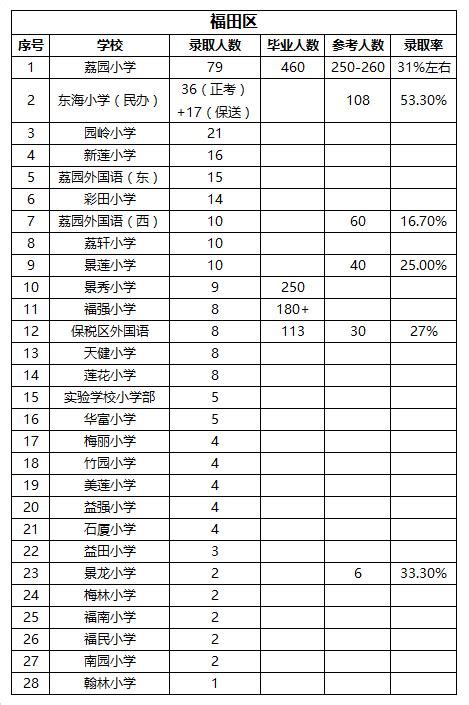 最新： 深圳市小學排名參考 - 每日頭條