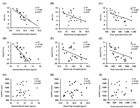 Augmentation Index Is Inversely Associated with Skeletal Muscle Mass ...