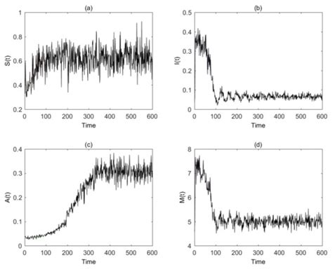 Ergodic Stationary Distribution and Threshold Dynamics of a Stochastic ...