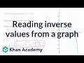 Image result for Understanding Inverse Functions