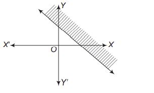 Match the inequalities given in Column I with their graph in Column II ...
