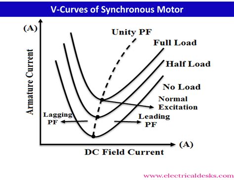 V Curves and Inverted V Curves of Synchronous Motor