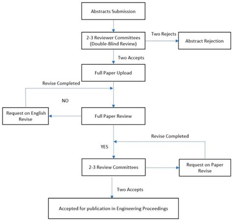 Statement of Peer Review