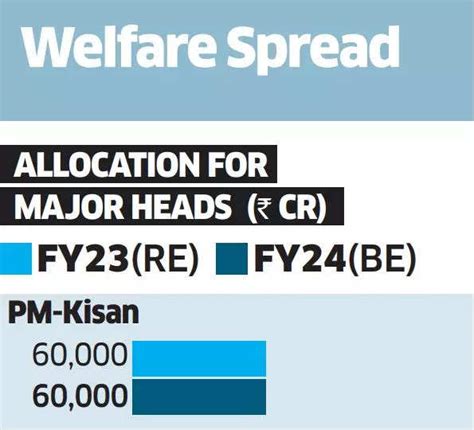 Fertiliser Subsidies Budget: Budget 2023: Taking the knife to food ...