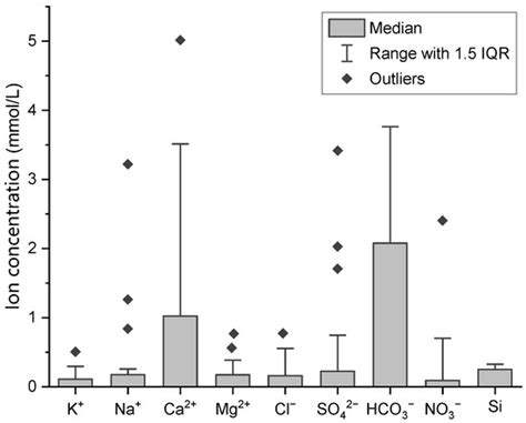 The Hydrochemistry Characteristics and Chemical Weathering Intensity of ...