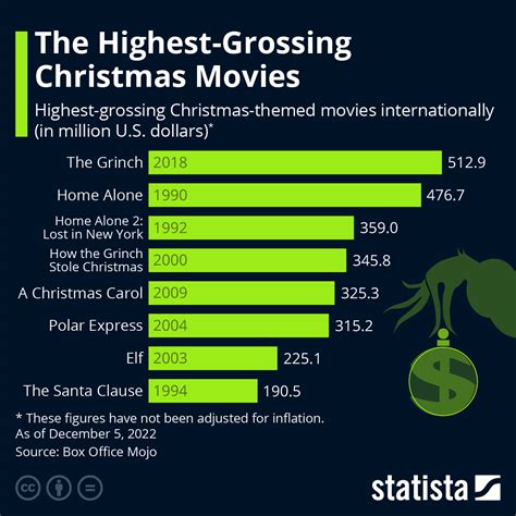 Chart: The Highest-Grossing Christmas Movies | Statista