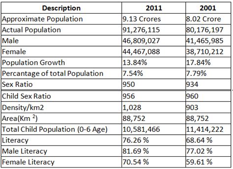 West Bengal Census - WBCS Preparation: All Subjects - WBCS (West Bengal ...