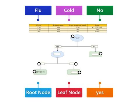 Image result for Drawing of a Decision Tree for a Given Simple Problem
