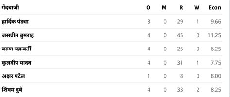 Ind vs Pak, Asia Cup Super-4 Highlights: फिर पिटा पाकिस्तान...भारत ने 6 ...