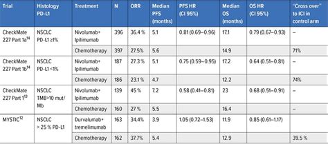 Cornerstone of First-line Treatment in Non-oncogene Addicted Advanced ...