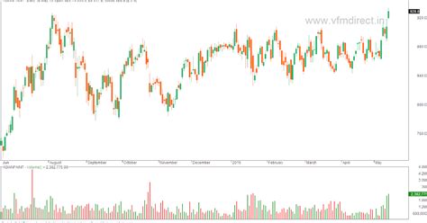 VFMDirect.in: ASIAN PAINT closes at lifetime high + other paint stocks