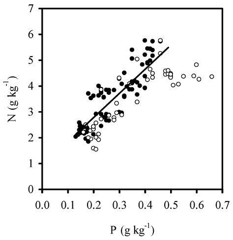 Short- and Long-Term Effects of Lime and Gypsum Applications on Acid ...