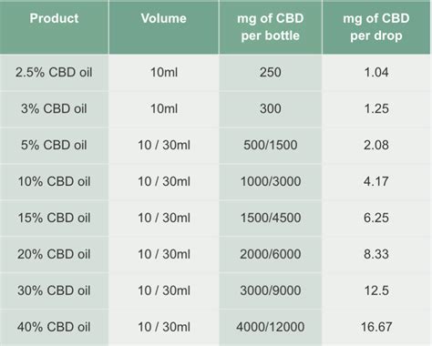 CBD Oil Dosage: How Much CBD Should I Take? | Naturecan India