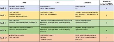 Image result for Raid Array Graph