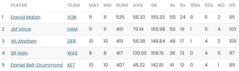 T20 Blast 2023 Most Runs and Most Wickets standings: Dawid Malan and ...
