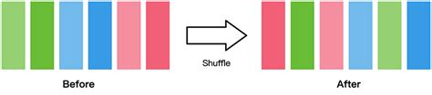 Image result for Dataset Shuffle Pytorch