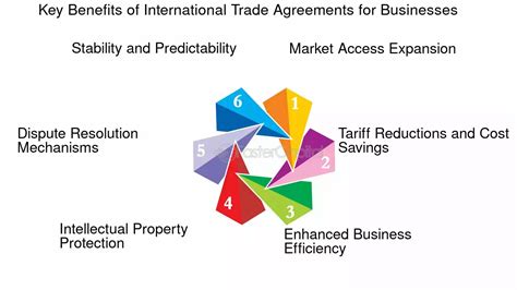 Free Trade Examples 的图像结果