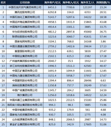 2021中国跨国公司100强：17家企业海外收入超1000亿元_三财视角 - MdEditor