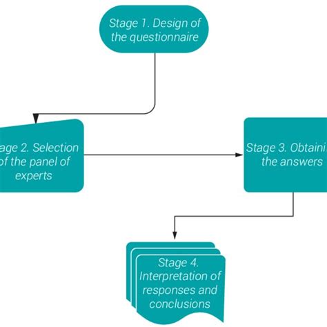 Image result for Delphi Method Benefits