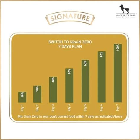 Signature Grain Zero Puppy Dry Dog Food | Grain-Free Nutrition ...