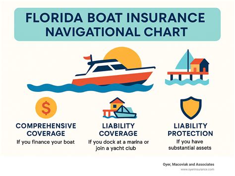 Average Boat Insurance Rates Florida: 7 Key Facts for 2025