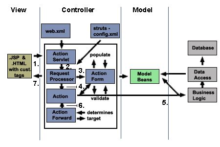 Image result for Model View Controller Service