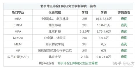 2023年北京非全日制研究生学制学费一览表 - 知乎