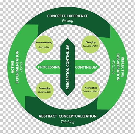 Image result for Different Learning Models