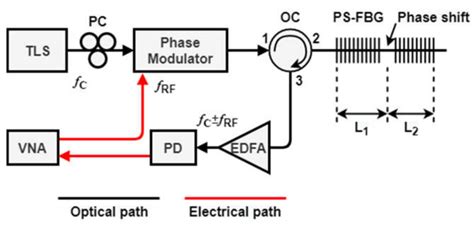 Photonic-Assisted Receivers for Instantaneous Microwave Frequency ...