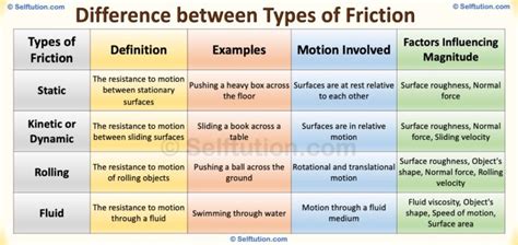 Image result for Static Vs. Dynamic Friction