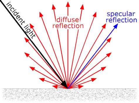 Image result for Regular and Diffuse Reflection