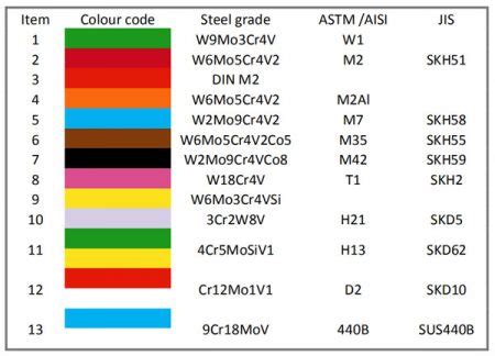 Image result for Steel Color Code