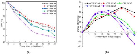 Shrinkage and Durability of Waste Brick and Recycled Concrete Aggregate ...