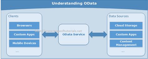 OData Query Syntax 的图像结果