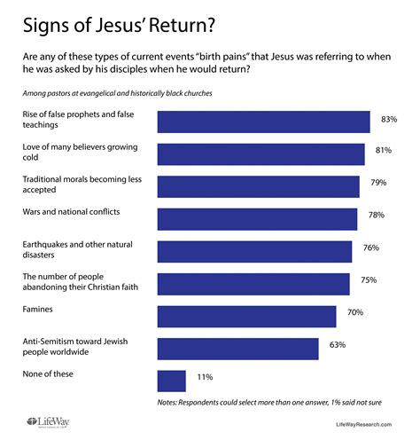 Vast majority of pastors see signs of end times in current events ...