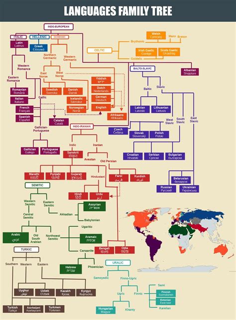 Language Family Tree 的图像结果