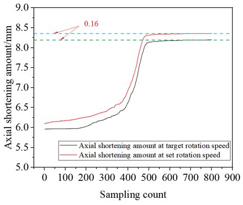 Precision Control Method and Experimental Validation of Axial ...