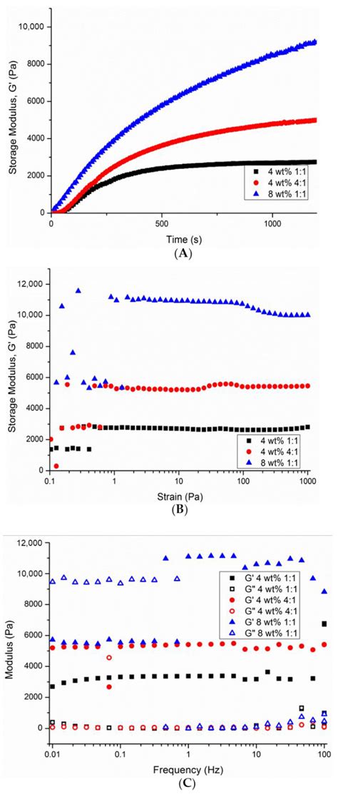 Evaluation of Composition Effects on the Physicochemical and Biological ...