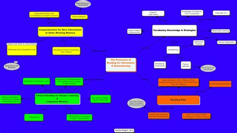 Image result for Reading Task Map