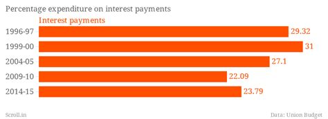 In 18 years, a generation has come of age but India's budget priorities ...