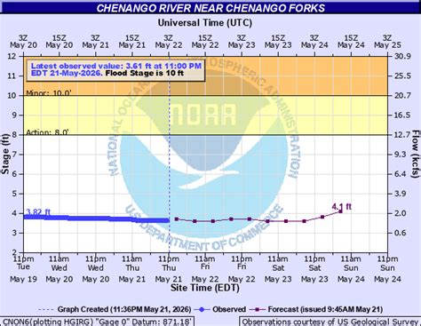 North Branch Suquehanna River Basin Stages