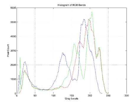 Image result for Histogram Sliding in Image MATLAB