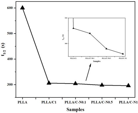 Effects of Amino Hyperbranched Polymer-Modified Carbon Nanotubes on the ...