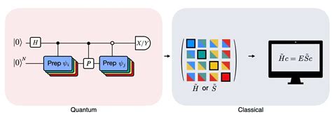 Image result for Quantum Subspace Diagonalization