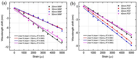 A Novel Strain Sensor with Large Measurement Range Based on All Fiber ...