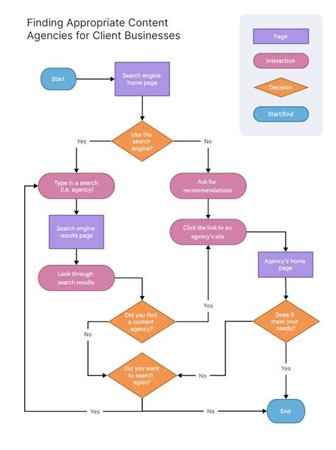 Image result for Sample of Flowchart