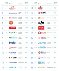 BrandZ: Top Chinese Brands 2021: Most Valuable Vs. Global – China ...