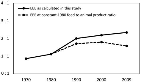 Efficiency of Edible Agriculture in Canada and the U.S. Over the Past ...